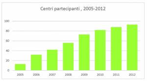 istogramma_centri_partecipanti_x_anno.jpg